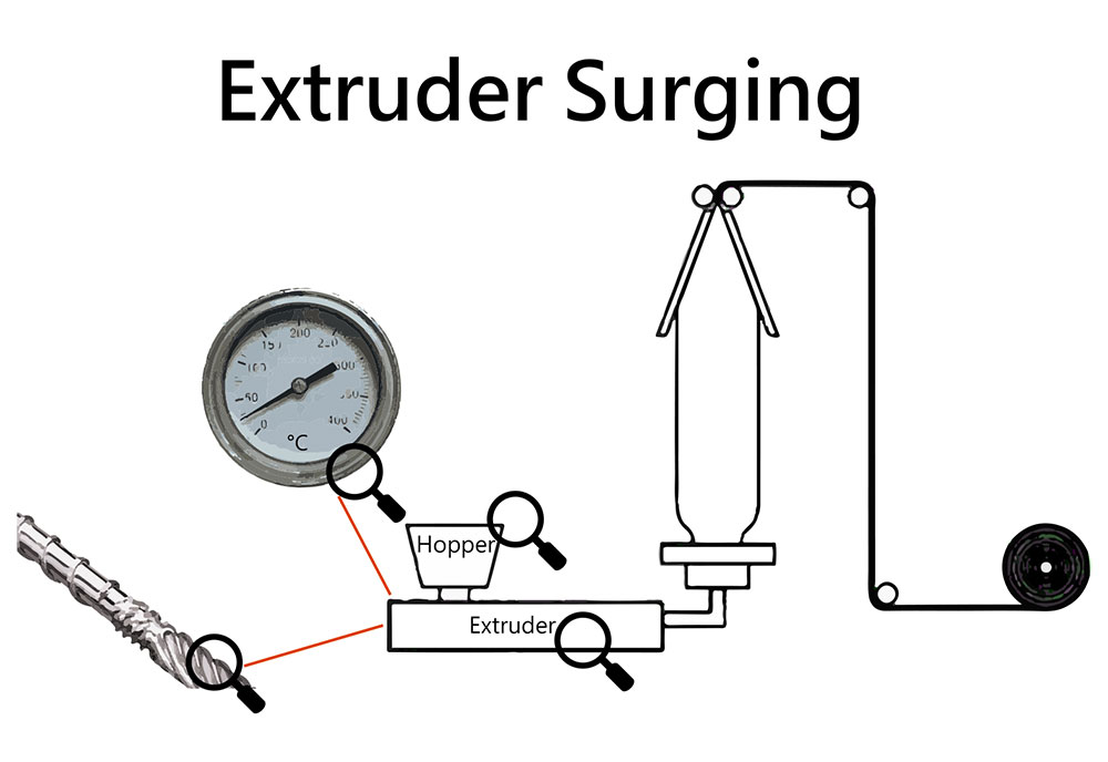 Extruder Surging